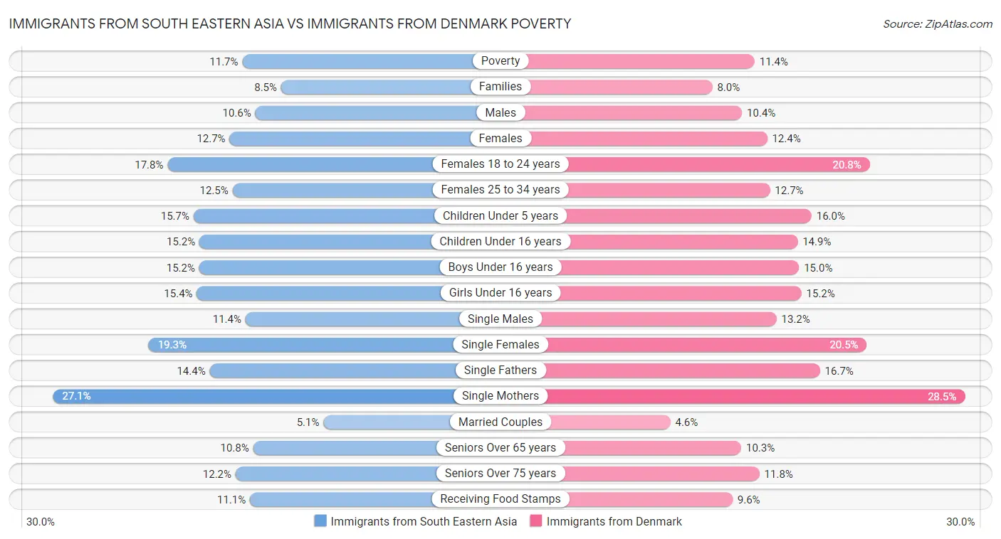 Immigrants from South Eastern Asia vs Immigrants from Denmark Poverty