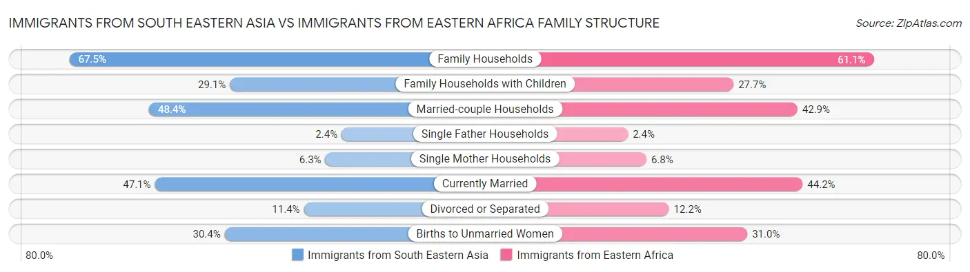 Immigrants from South Eastern Asia vs Immigrants from Eastern Africa Family Structure