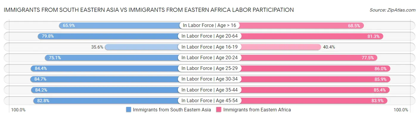 Immigrants from South Eastern Asia vs Immigrants from Eastern Africa Labor Participation
