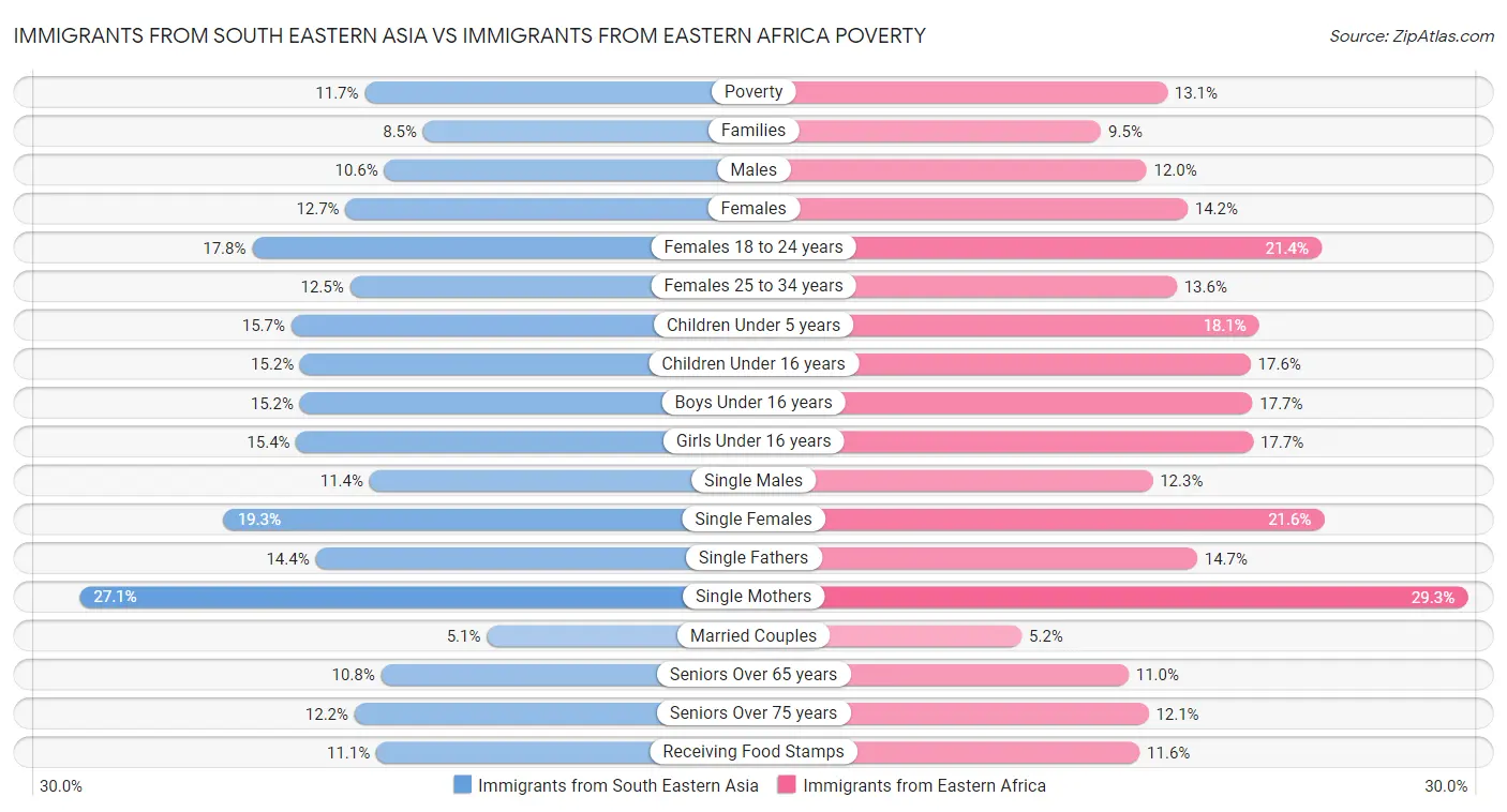 Immigrants from South Eastern Asia vs Immigrants from Eastern Africa Poverty