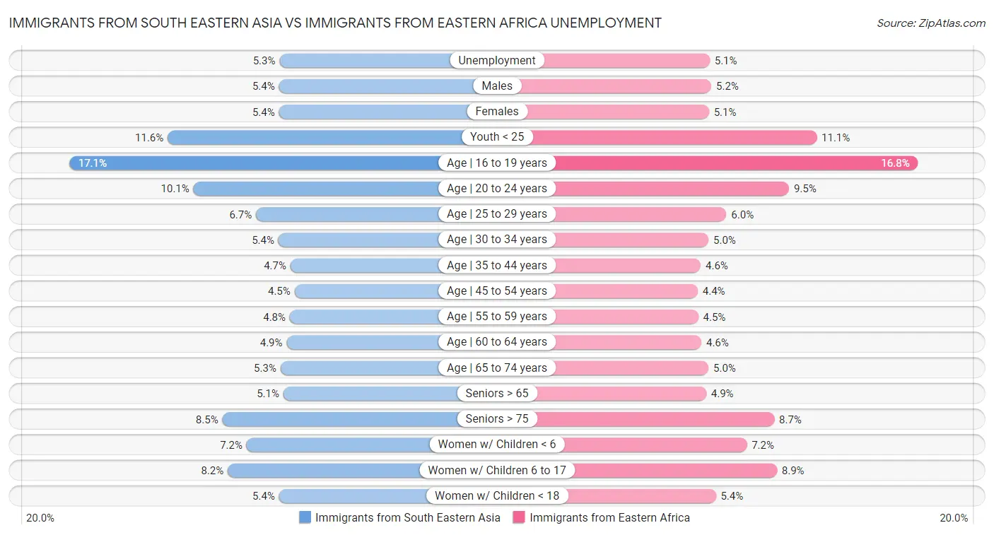 Immigrants from South Eastern Asia vs Immigrants from Eastern Africa Unemployment