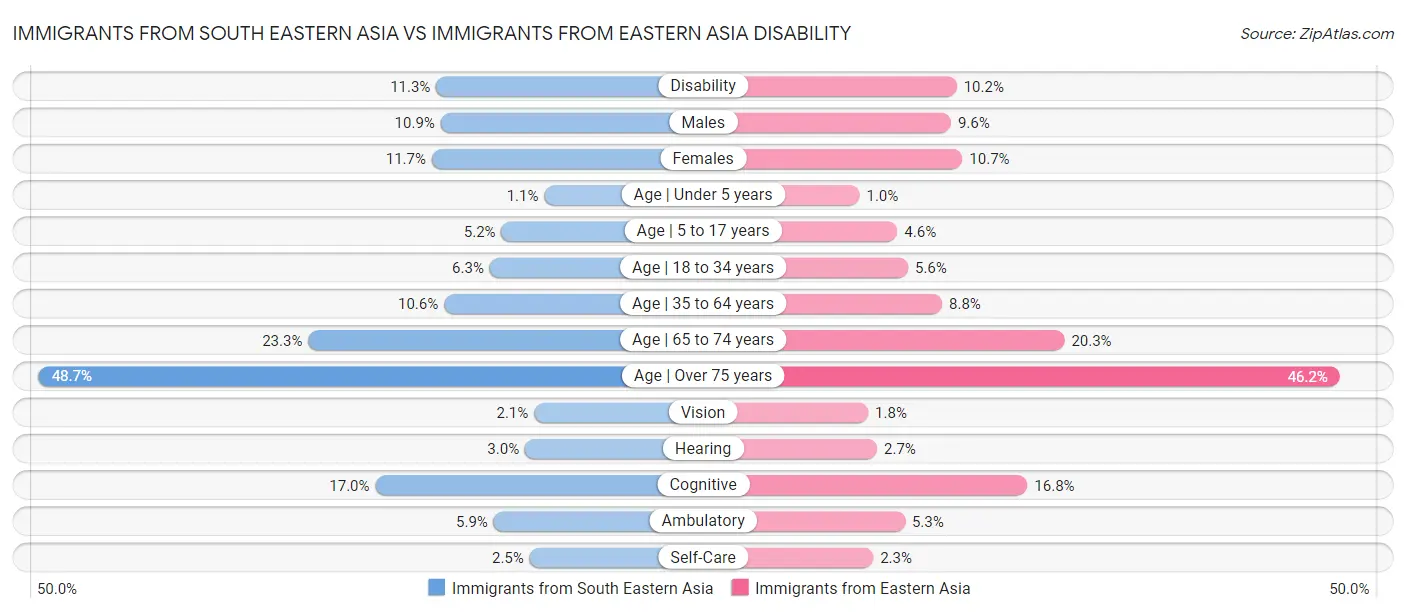 Immigrants from South Eastern Asia vs Immigrants from Eastern Asia Disability