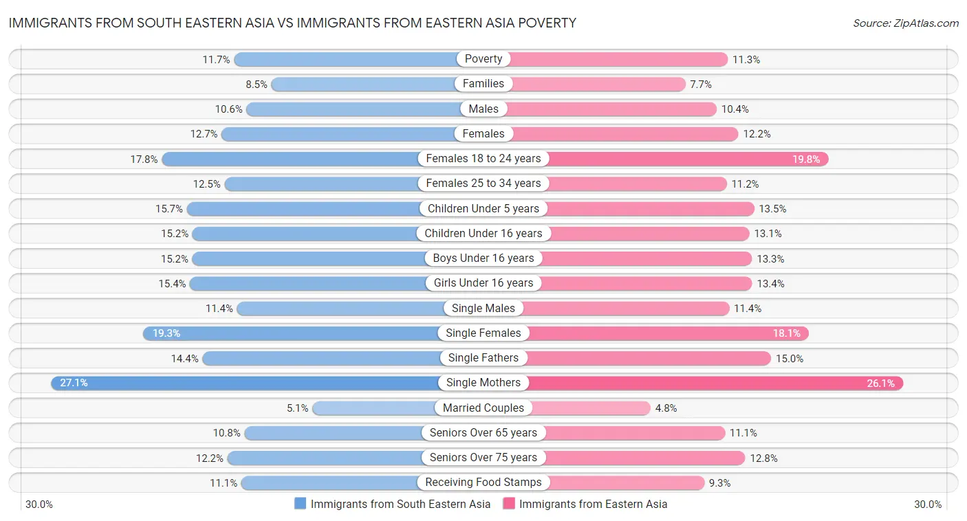 Immigrants from South Eastern Asia vs Immigrants from Eastern Asia Poverty