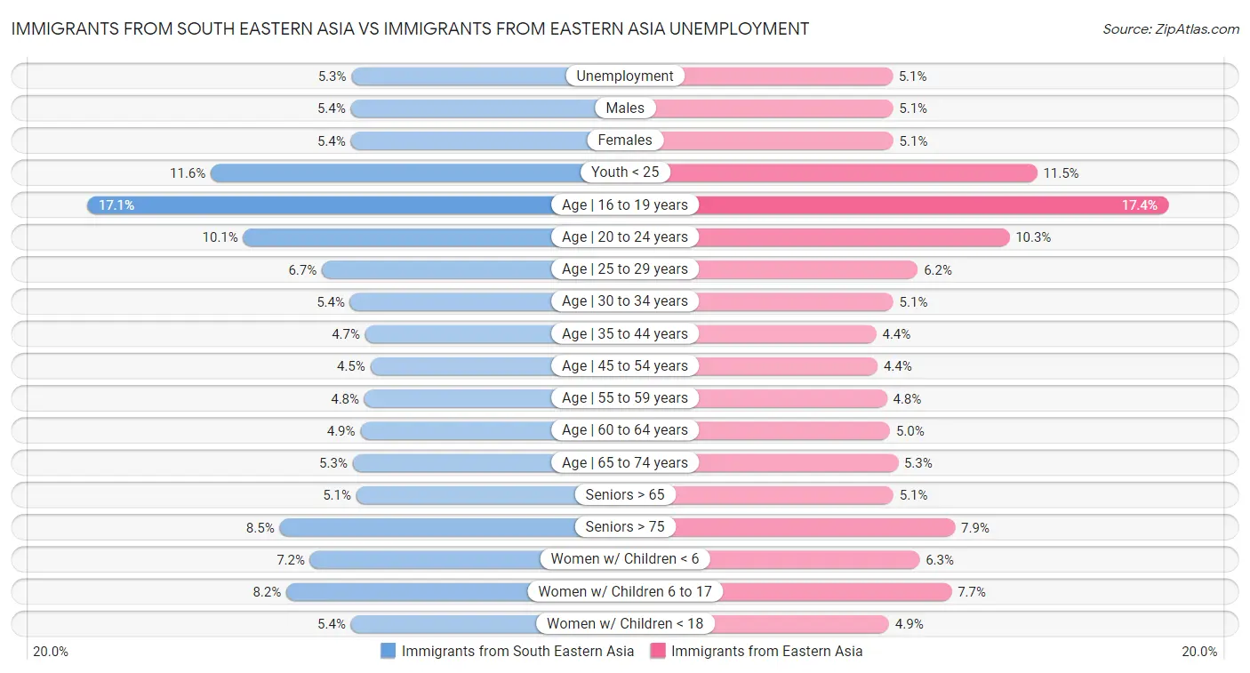Immigrants from South Eastern Asia vs Immigrants from Eastern Asia Unemployment