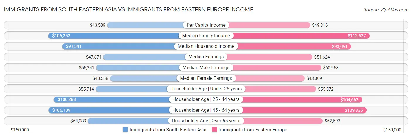 Immigrants from South Eastern Asia vs Immigrants from Eastern Europe Income