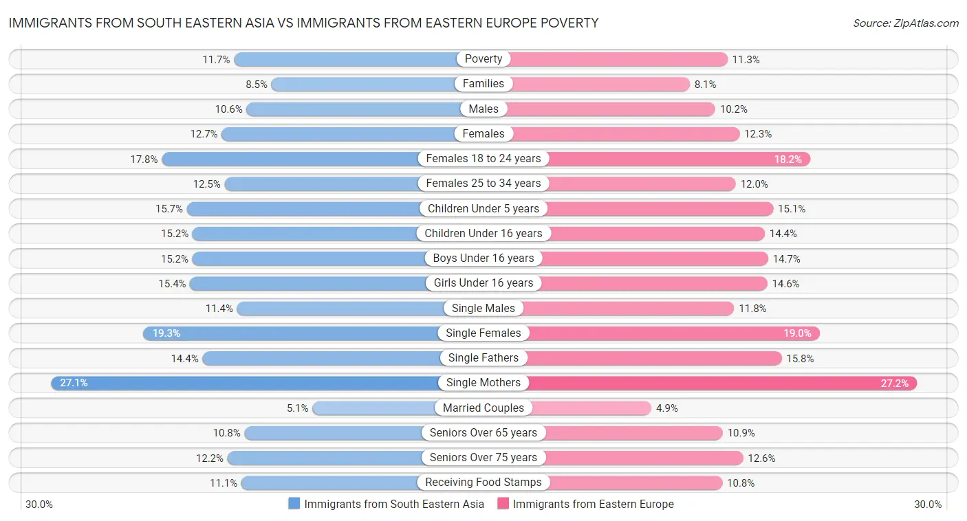 Immigrants from South Eastern Asia vs Immigrants from Eastern Europe Poverty