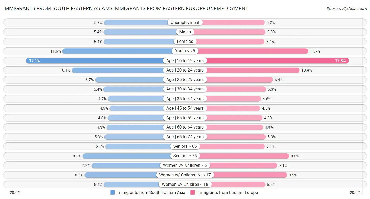 Immigrants from South Eastern Asia vs Immigrants from Eastern Europe Unemployment