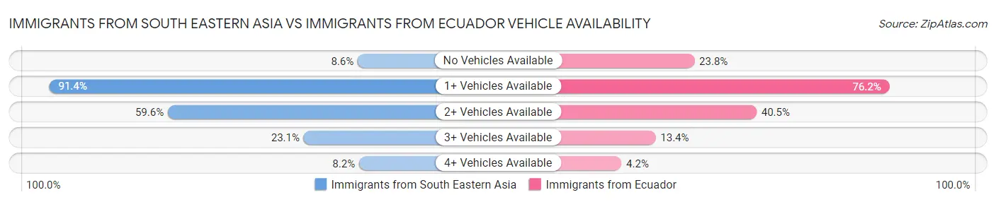 Immigrants from South Eastern Asia vs Immigrants from Ecuador Vehicle Availability