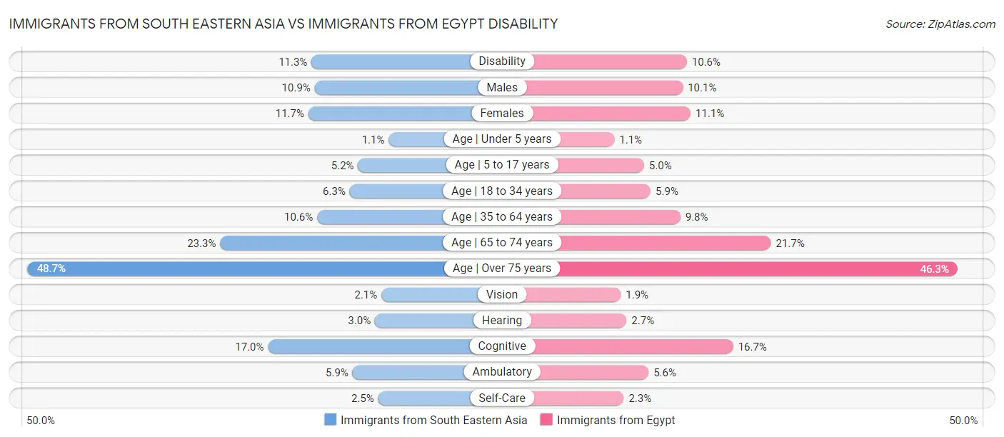 Immigrants from South Eastern Asia vs Immigrants from Egypt Disability