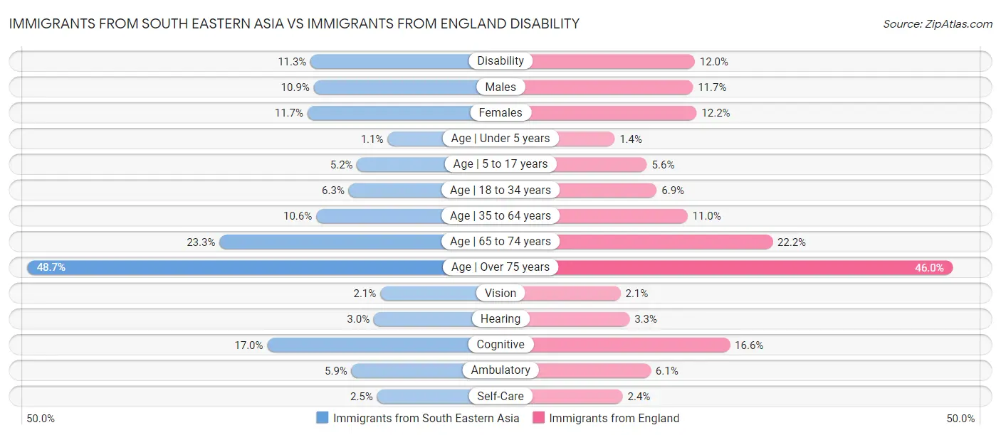 Immigrants from South Eastern Asia vs Immigrants from England Disability