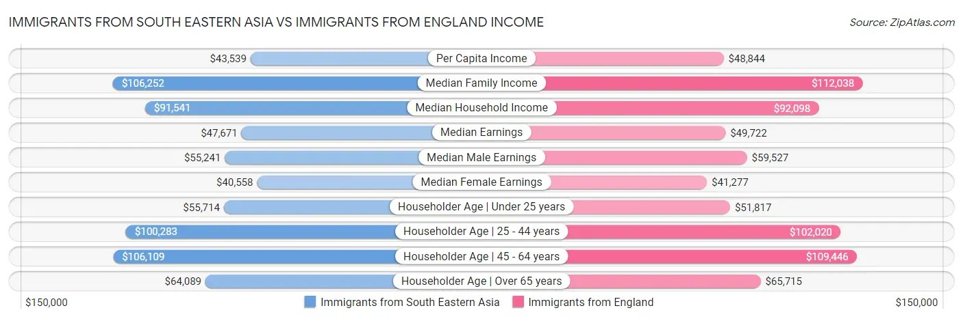 Immigrants from South Eastern Asia vs Immigrants from England Income