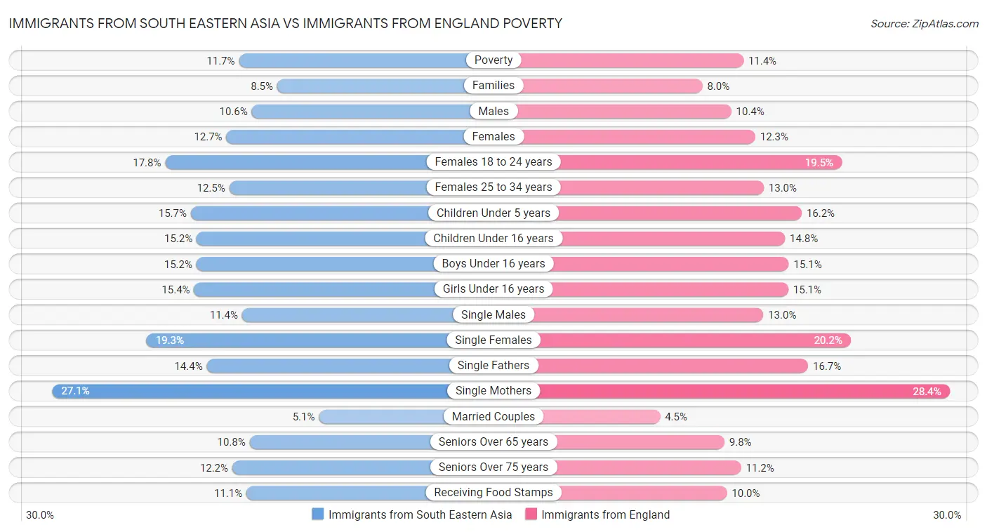 Immigrants from South Eastern Asia vs Immigrants from England Poverty