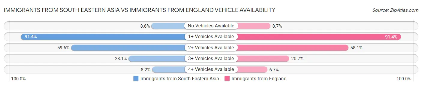 Immigrants from South Eastern Asia vs Immigrants from England Vehicle Availability