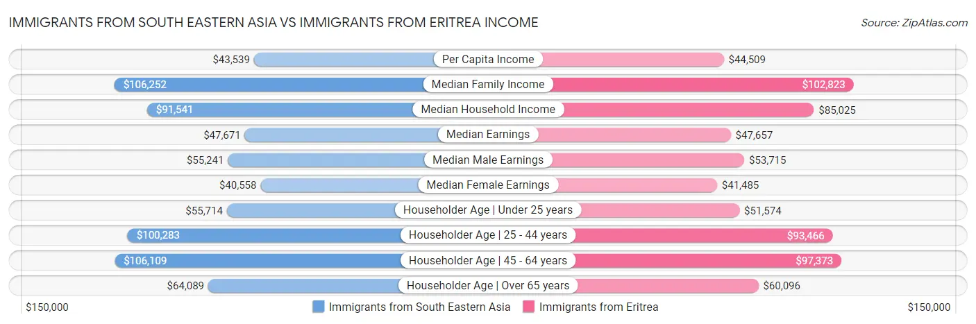 Immigrants from South Eastern Asia vs Immigrants from Eritrea Income