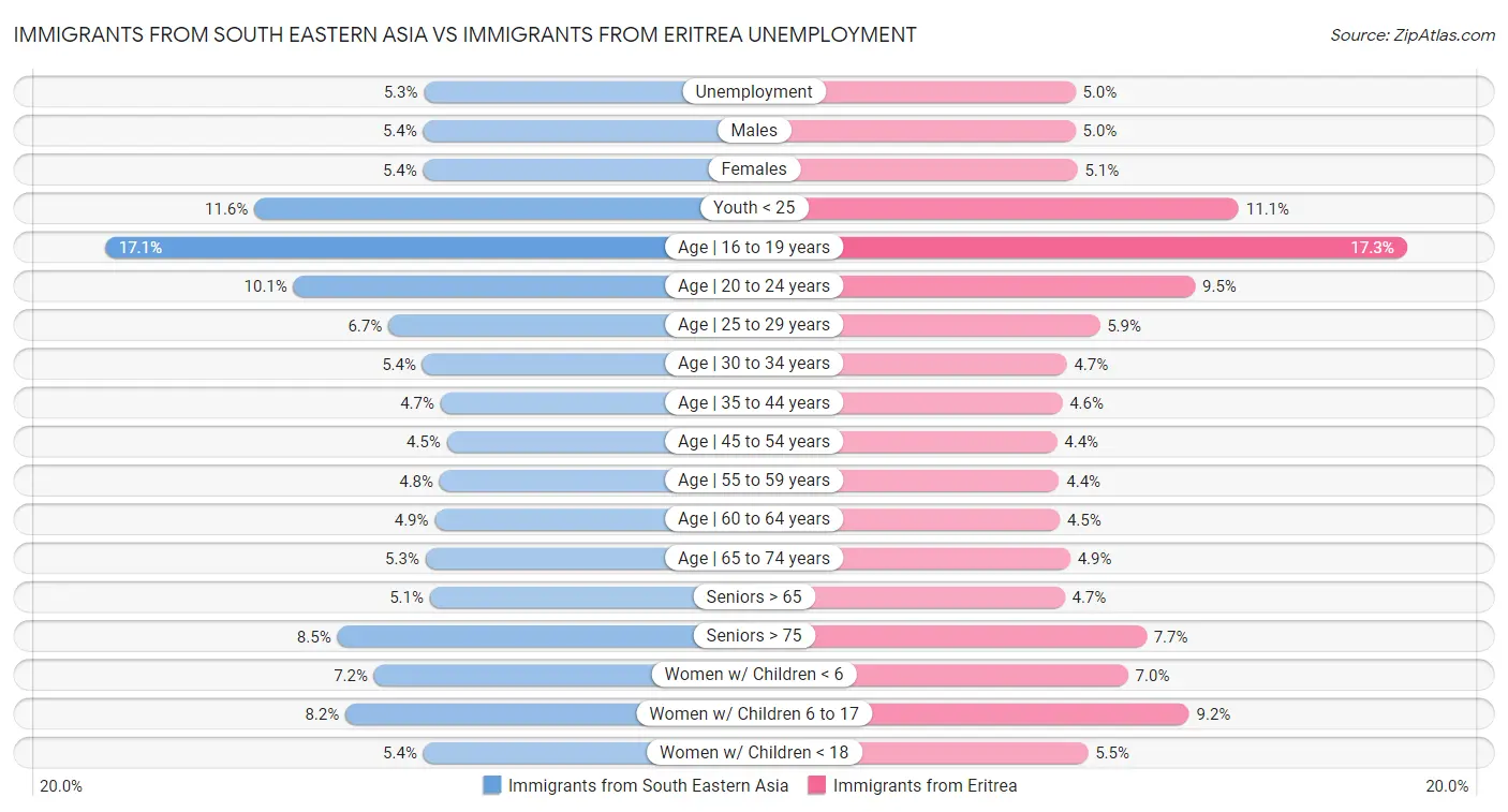 Immigrants from South Eastern Asia vs Immigrants from Eritrea Unemployment