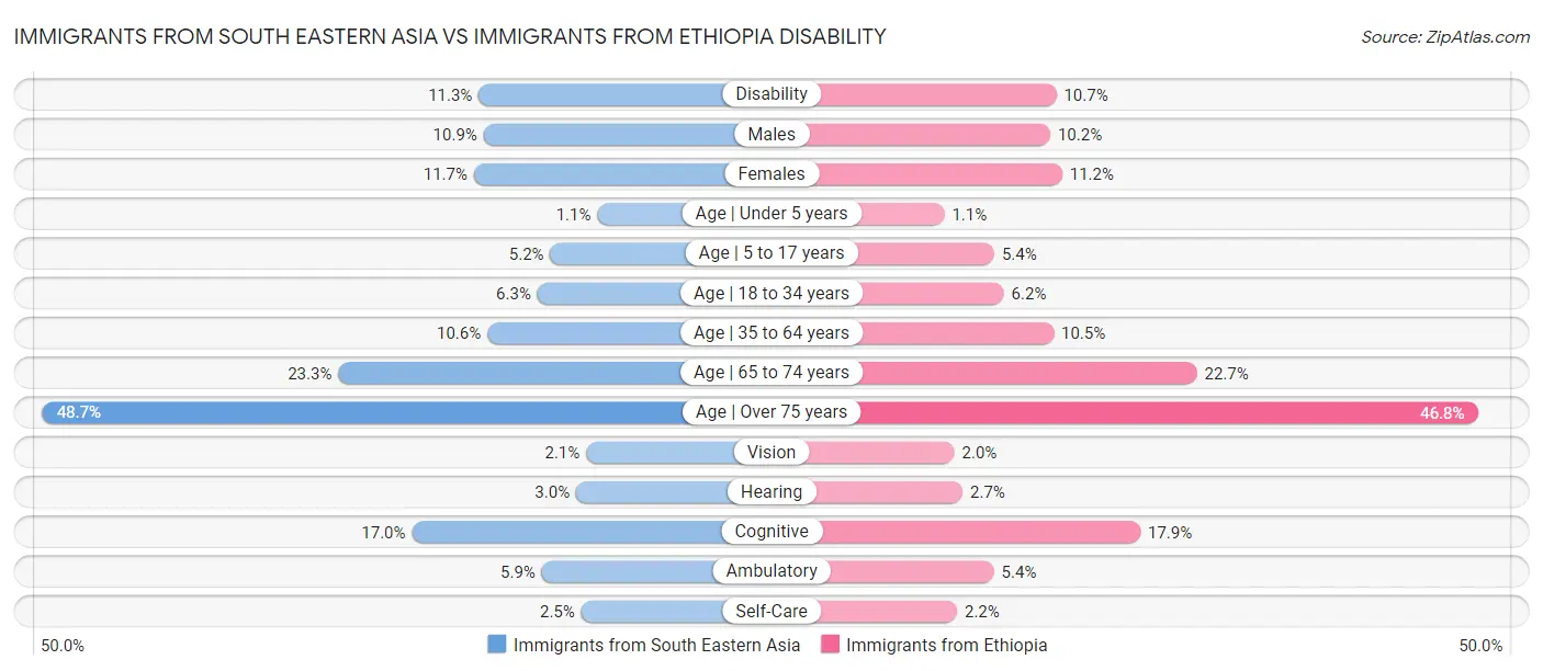 Immigrants from South Eastern Asia vs Immigrants from Ethiopia Disability