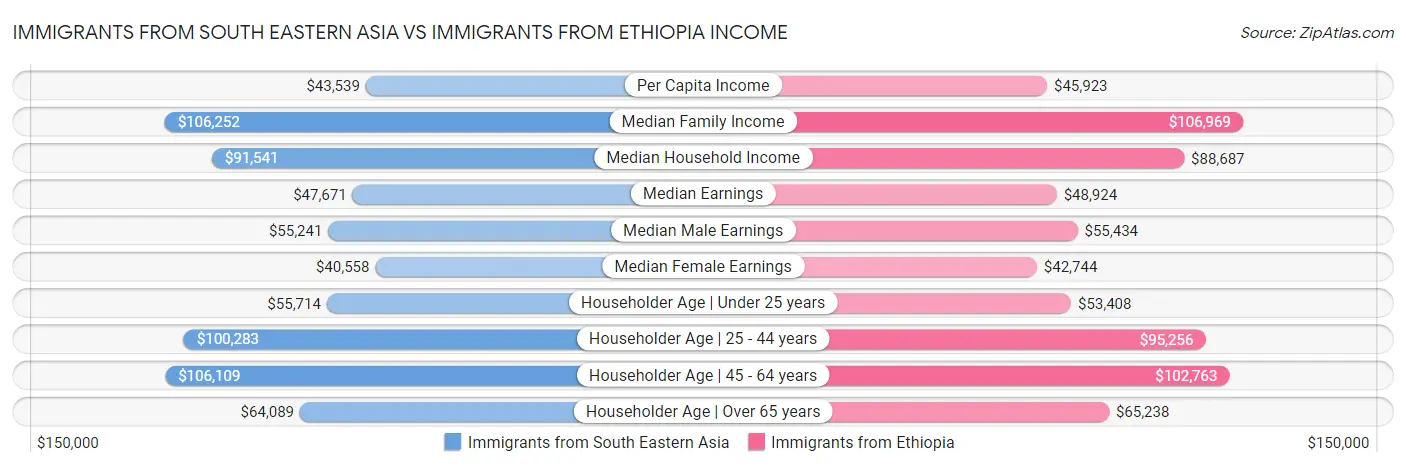 Immigrants from South Eastern Asia vs Immigrants from Ethiopia Income
