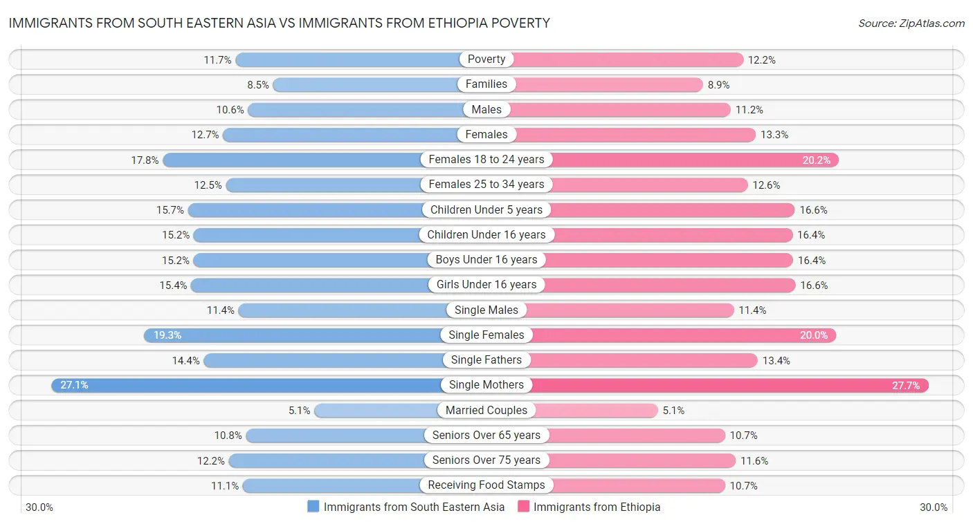 Immigrants from South Eastern Asia vs Immigrants from Ethiopia Poverty
