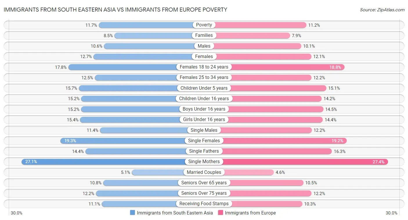 Immigrants from South Eastern Asia vs Immigrants from Europe Poverty
