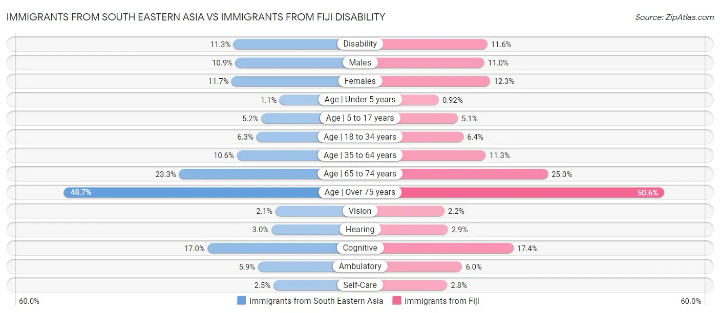 Immigrants from South Eastern Asia vs Immigrants from Fiji Disability