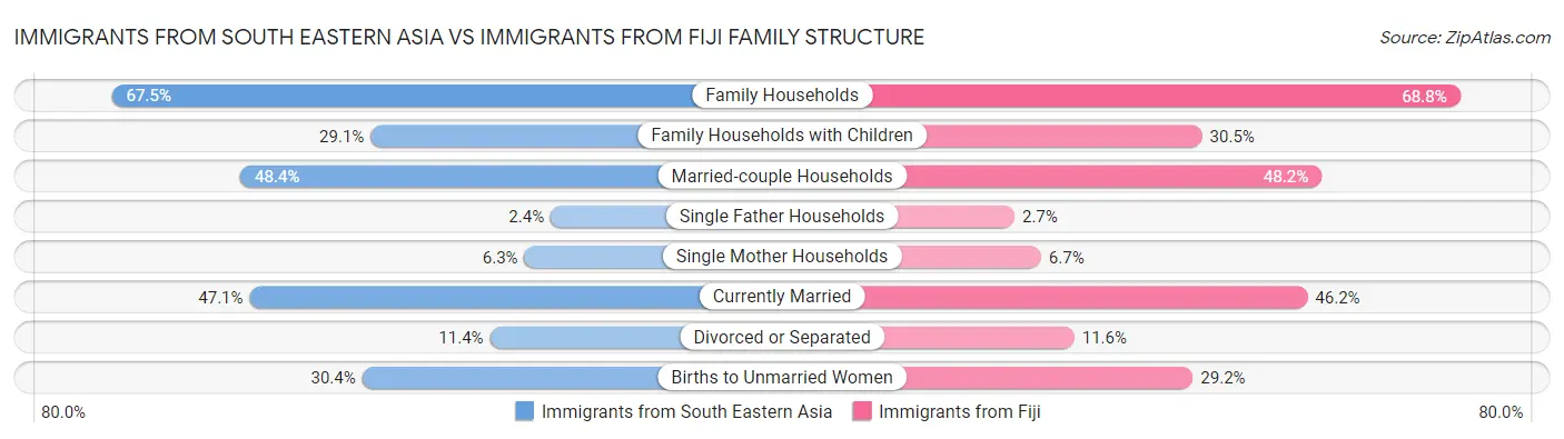 Immigrants from South Eastern Asia vs Immigrants from Fiji Family Structure