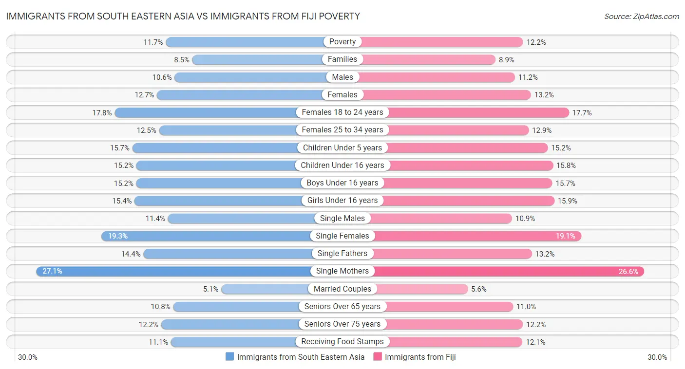 Immigrants from South Eastern Asia vs Immigrants from Fiji Poverty