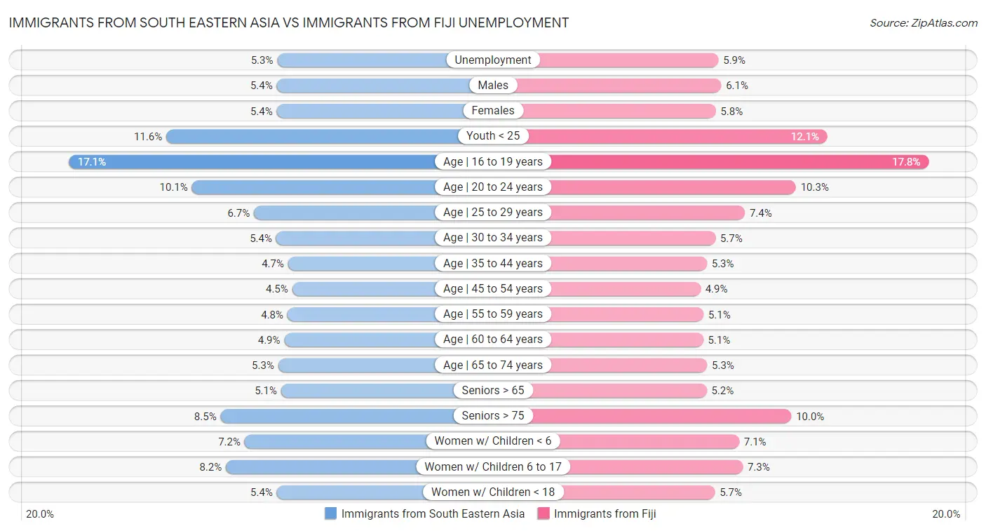 Immigrants from South Eastern Asia vs Immigrants from Fiji Unemployment