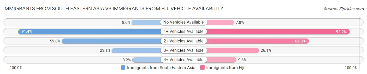 Immigrants from South Eastern Asia vs Immigrants from Fiji Vehicle Availability