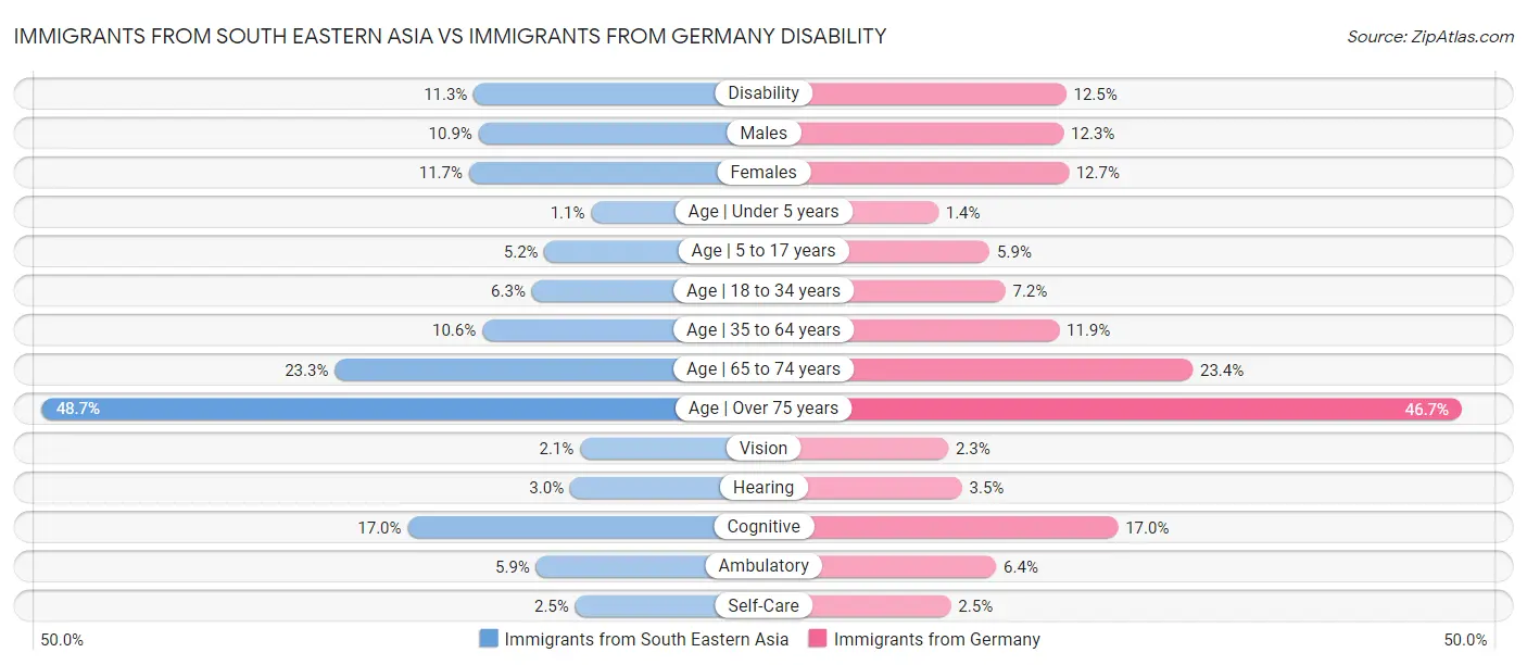 Immigrants from South Eastern Asia vs Immigrants from Germany Disability
