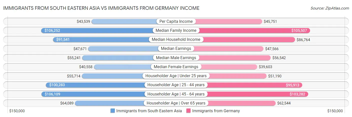 Immigrants from South Eastern Asia vs Immigrants from Germany Income