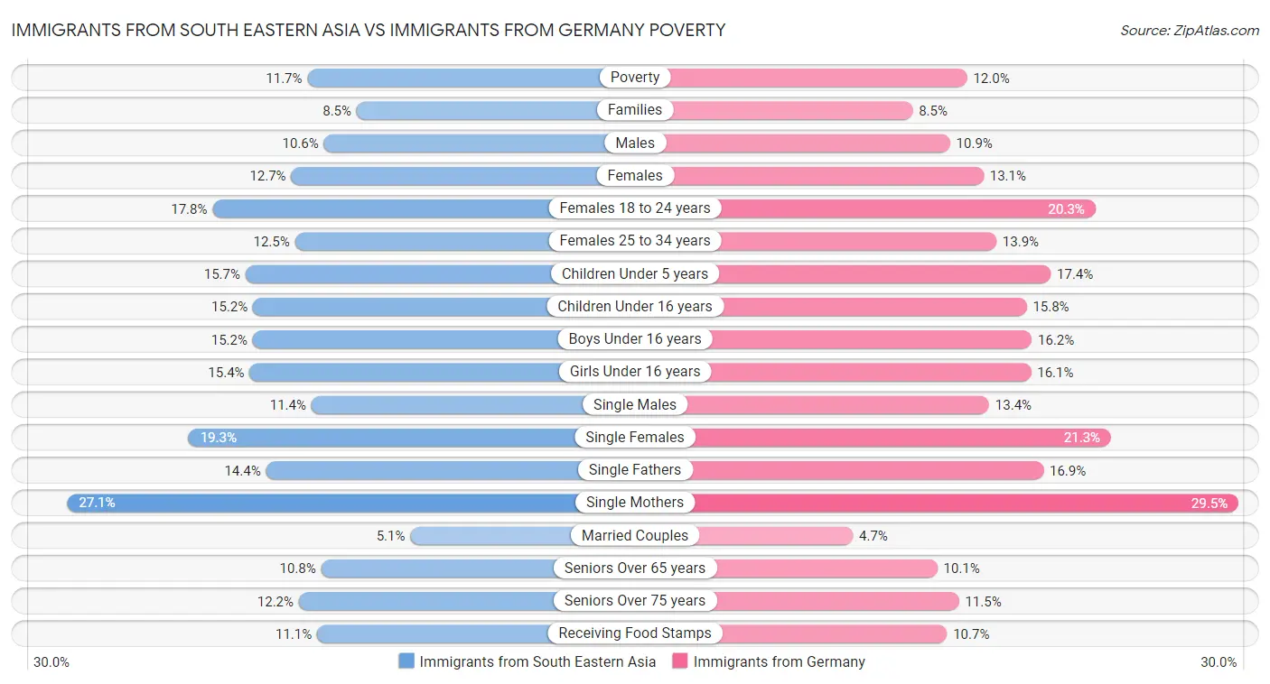 Immigrants from South Eastern Asia vs Immigrants from Germany Poverty