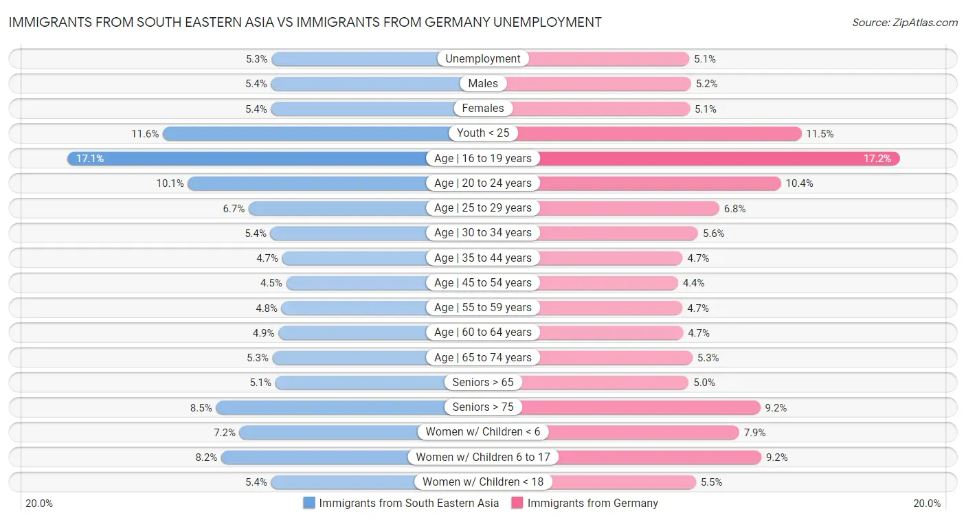 Immigrants from South Eastern Asia vs Immigrants from Germany Unemployment