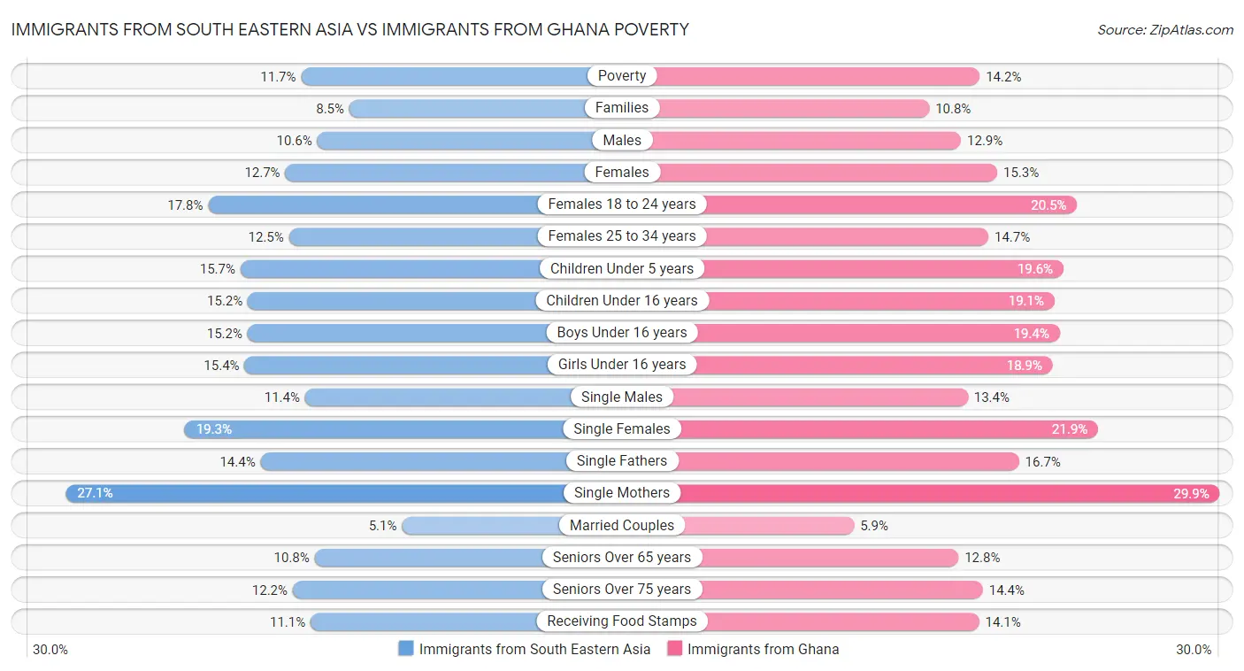 Immigrants from South Eastern Asia vs Immigrants from Ghana Poverty