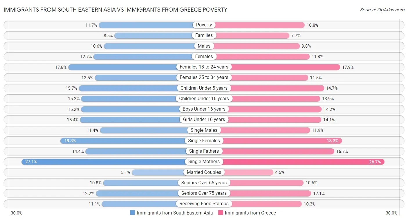 Immigrants from South Eastern Asia vs Immigrants from Greece Poverty