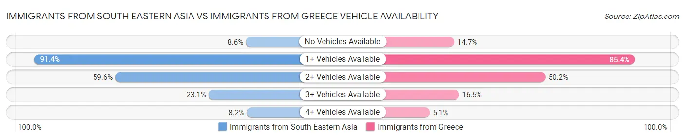 Immigrants from South Eastern Asia vs Immigrants from Greece Vehicle Availability