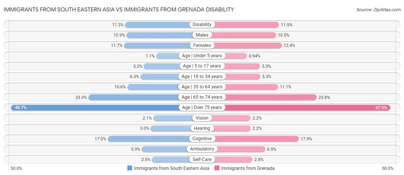 Immigrants from South Eastern Asia vs Immigrants from Grenada Disability