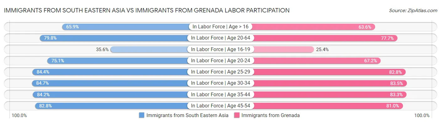 Immigrants from South Eastern Asia vs Immigrants from Grenada Labor Participation