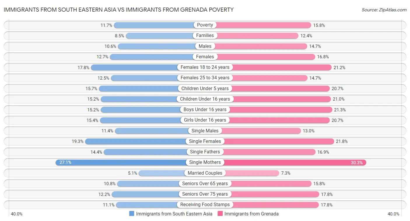 Immigrants from South Eastern Asia vs Immigrants from Grenada Poverty