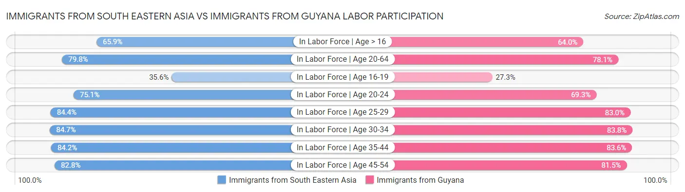 Immigrants from South Eastern Asia vs Immigrants from Guyana Labor Participation