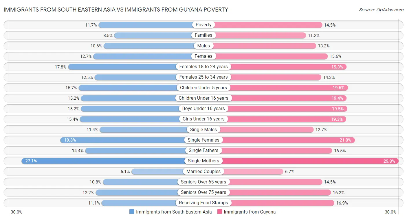 Immigrants from South Eastern Asia vs Immigrants from Guyana Poverty