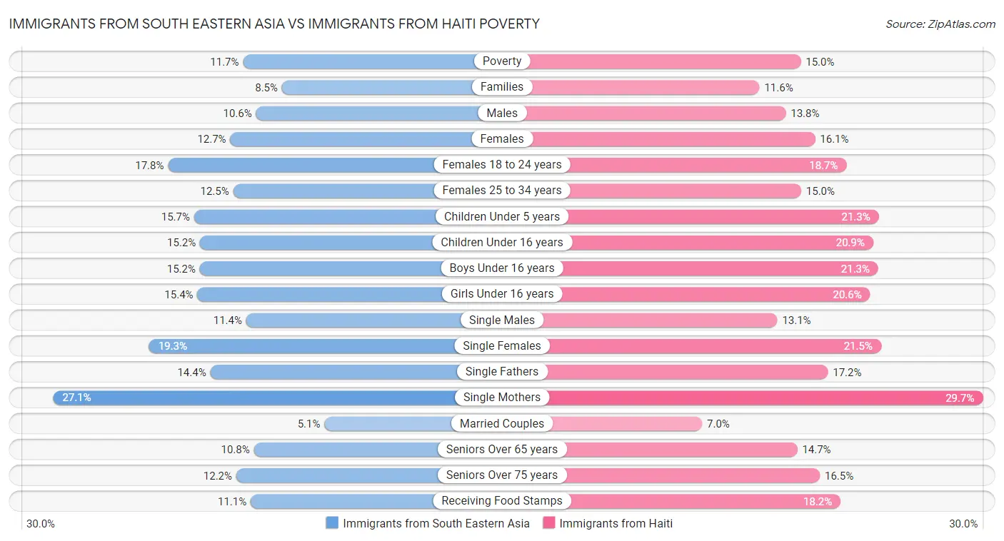 Immigrants from South Eastern Asia vs Immigrants from Haiti Poverty