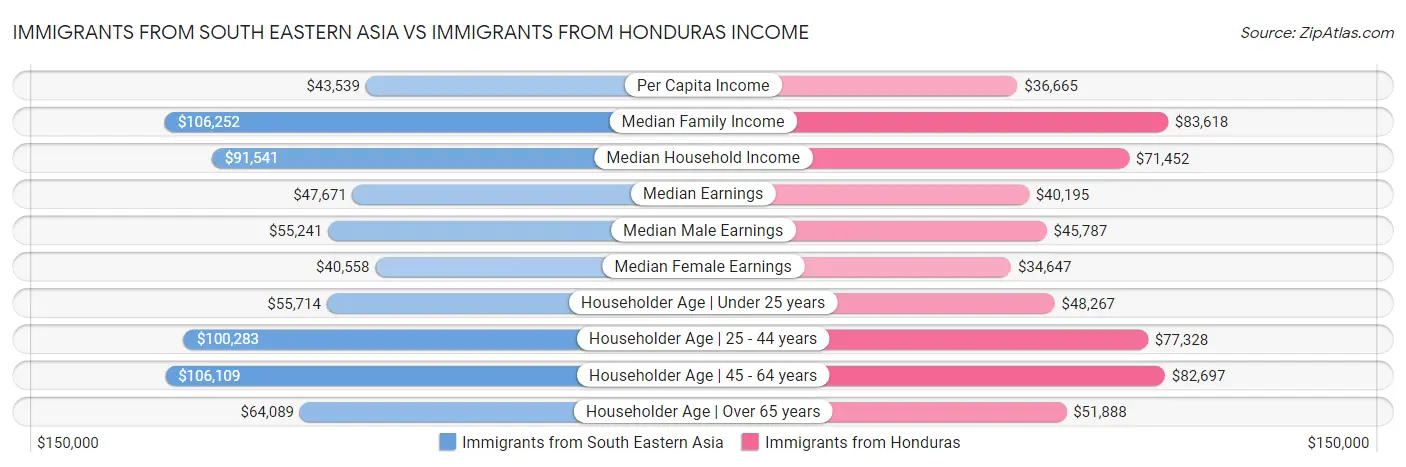 Immigrants from South Eastern Asia vs Immigrants from Honduras Income