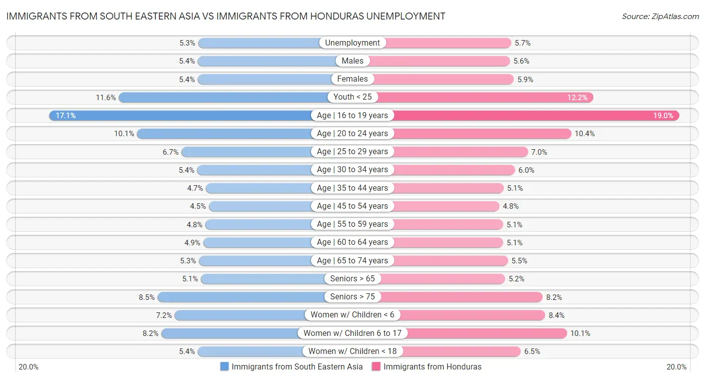 Immigrants from South Eastern Asia vs Immigrants from Honduras Unemployment
