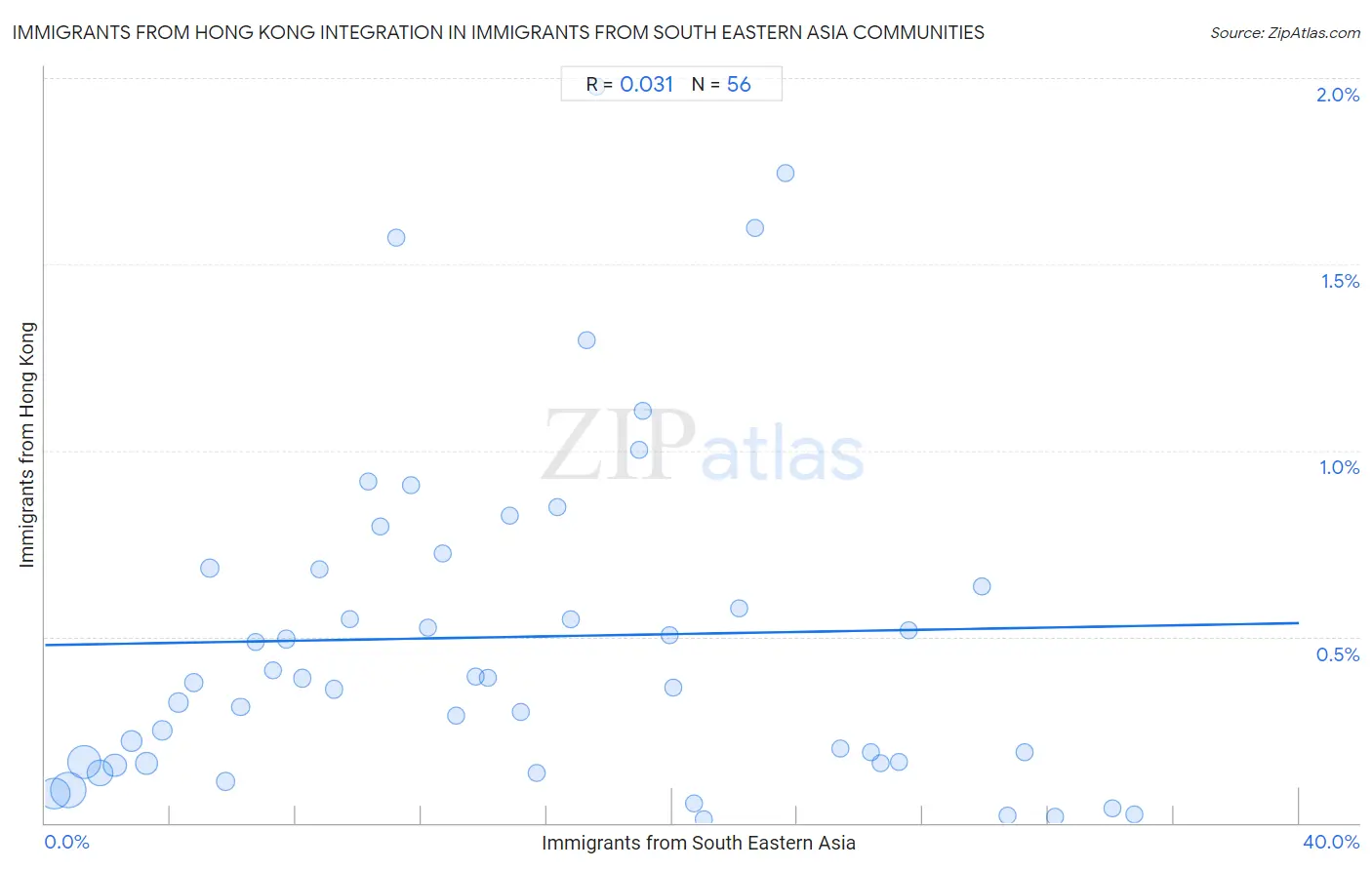 Immigrants from South Eastern Asia Integration in Immigrants from Hong Kong Communities