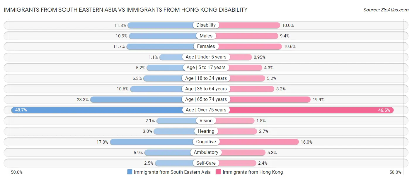 Immigrants from South Eastern Asia vs Immigrants from Hong Kong Disability