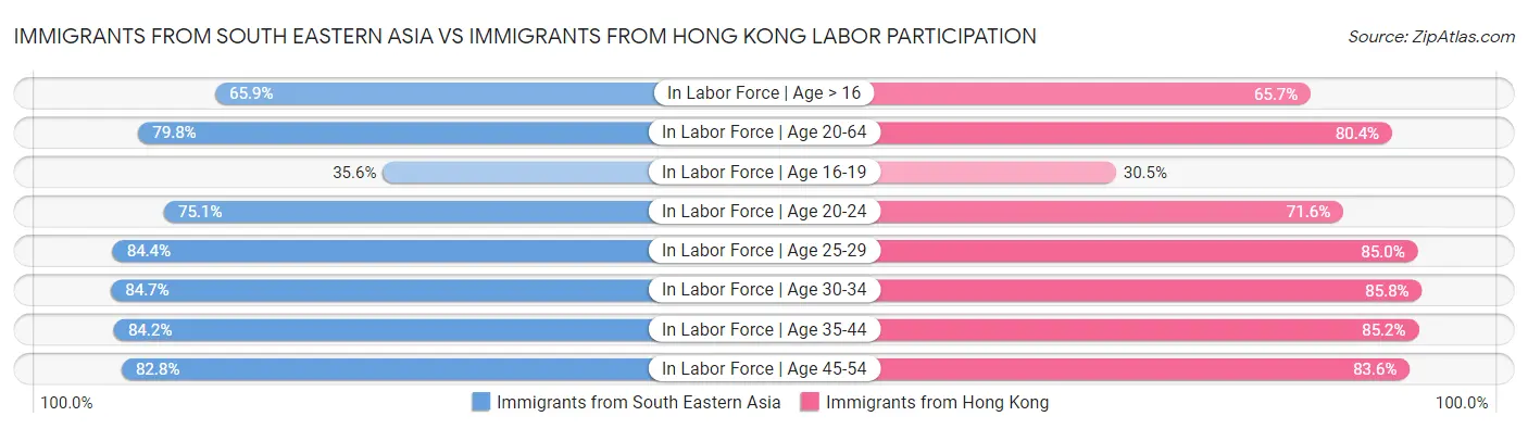 Immigrants from South Eastern Asia vs Immigrants from Hong Kong Labor Participation