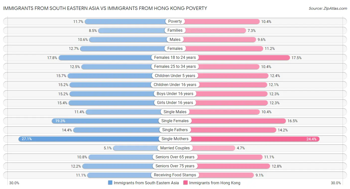 Immigrants from South Eastern Asia vs Immigrants from Hong Kong Poverty