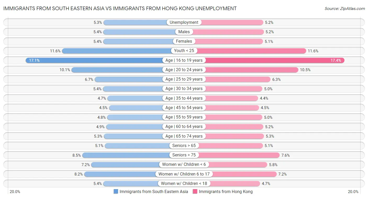 Immigrants from South Eastern Asia vs Immigrants from Hong Kong Unemployment