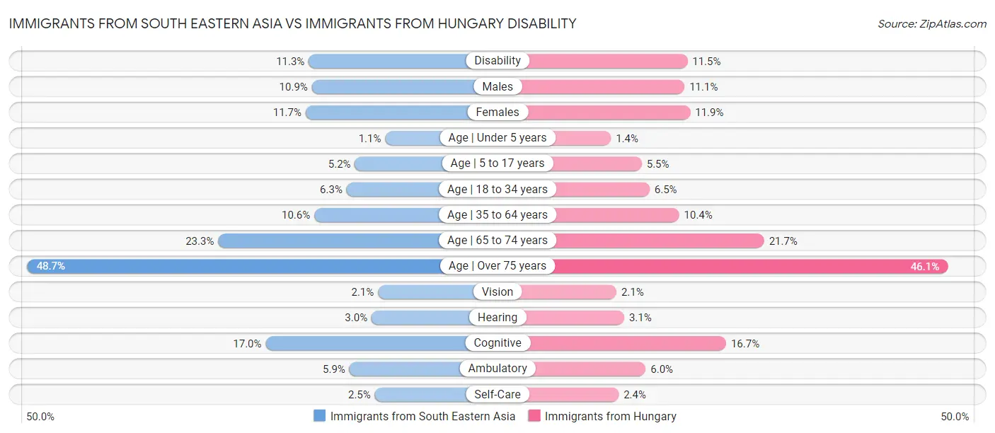 Immigrants from South Eastern Asia vs Immigrants from Hungary Disability