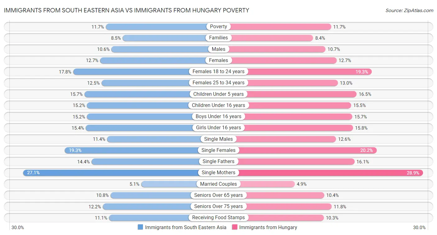 Immigrants from South Eastern Asia vs Immigrants from Hungary Poverty